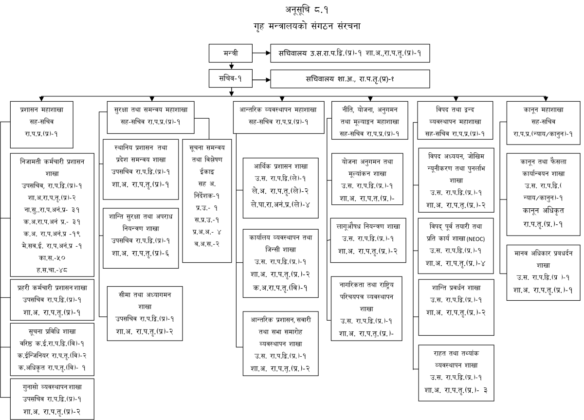 Organization Structure Chart of गृह मन्त्रालय